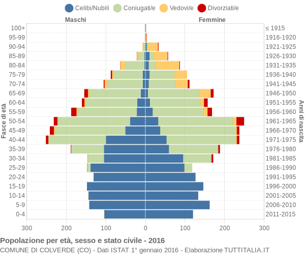 Grafico Popolazione per età, sesso e stato civile Comune di Colverde (CO)