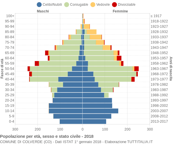 Grafico Popolazione per età, sesso e stato civile Comune di Colverde (CO)