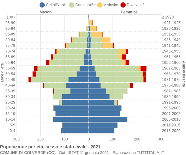 Grafico Popolazione per età, sesso e stato civile Comune di Colverde (CO)