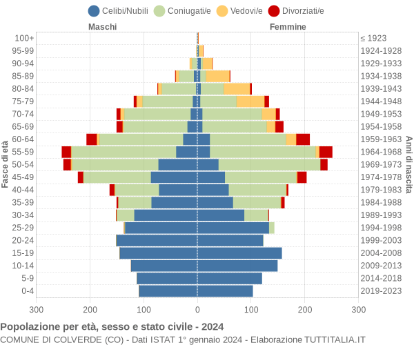 Grafico Popolazione per età, sesso e stato civile Comune di Colverde (CO)