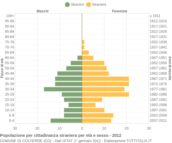 Grafico cittadini stranieri - Colverde 2012