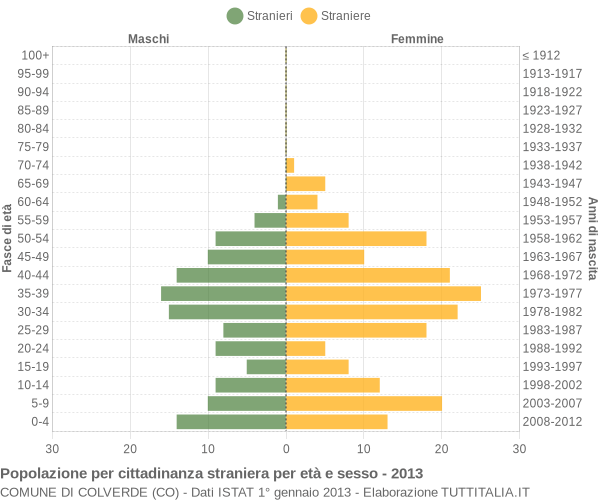 Grafico cittadini stranieri - Colverde 2013