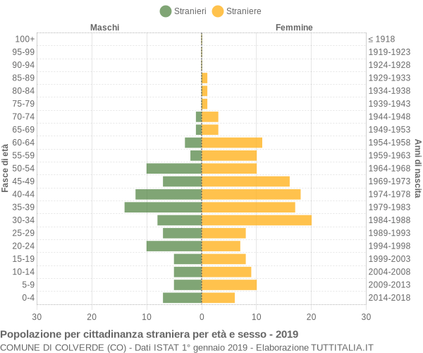 Grafico cittadini stranieri - Colverde 2019