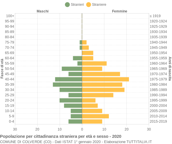 Grafico cittadini stranieri - Colverde 2020