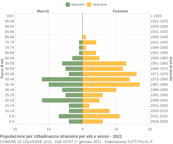 Grafico cittadini stranieri - Colverde 2021