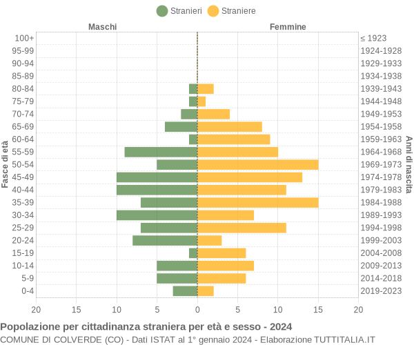 Grafico cittadini stranieri - Colverde 2024