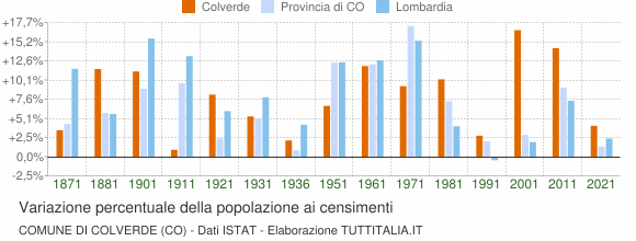 Grafico variazione percentuale della popolazione Comune di Colverde (CO)