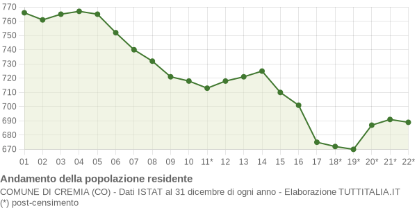 Andamento popolazione Comune di Cremia (CO)