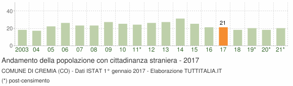 Grafico andamento popolazione stranieri Comune di Cremia (CO)