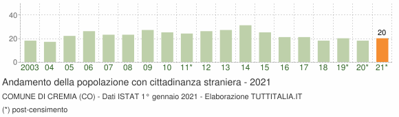 Grafico andamento popolazione stranieri Comune di Cremia (CO)