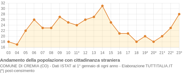 Andamento popolazione stranieri Comune di Cremia (CO)