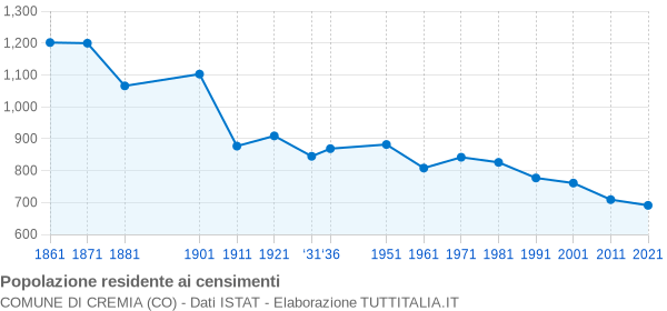 Grafico andamento storico popolazione Comune di Cremia (CO)