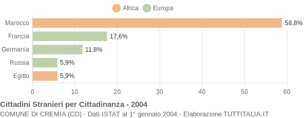 Grafico cittadinanza stranieri - Cremia 2004