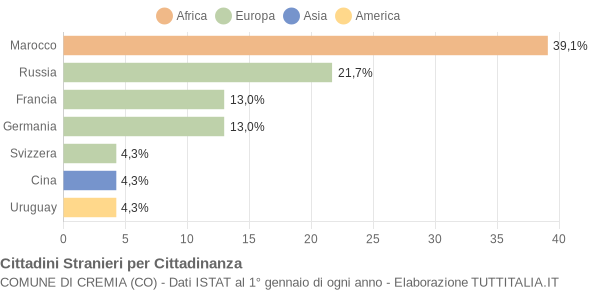 Grafico cittadinanza stranieri - Cremia 2007