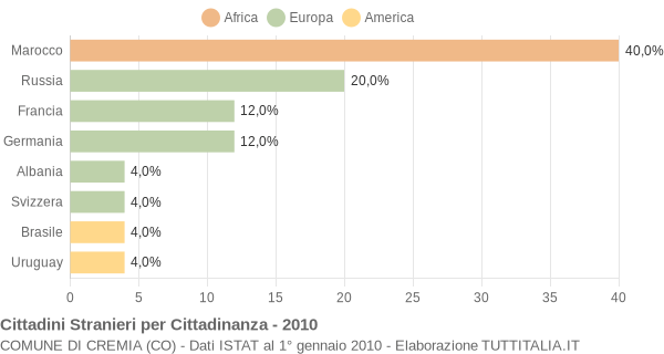 Grafico cittadinanza stranieri - Cremia 2010