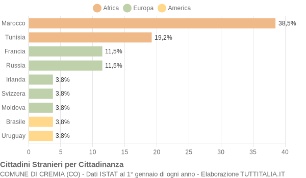 Grafico cittadinanza stranieri - Cremia 2012