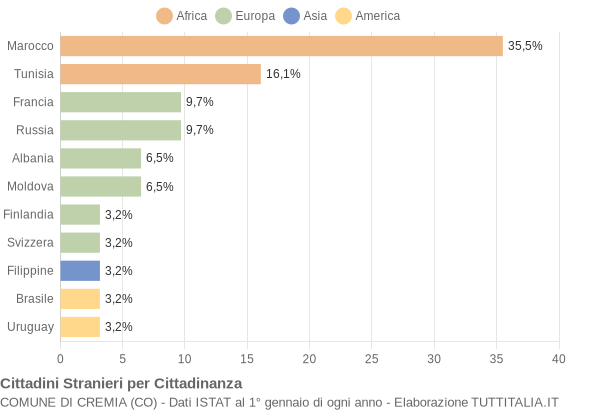 Grafico cittadinanza stranieri - Cremia 2014