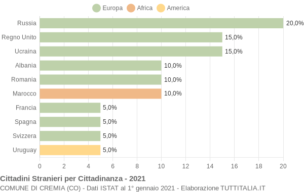 Grafico cittadinanza stranieri - Cremia 2021