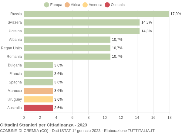 Grafico cittadinanza stranieri - Cremia 2023