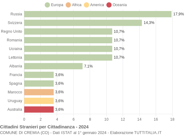 Grafico cittadinanza stranieri - Cremia 2024