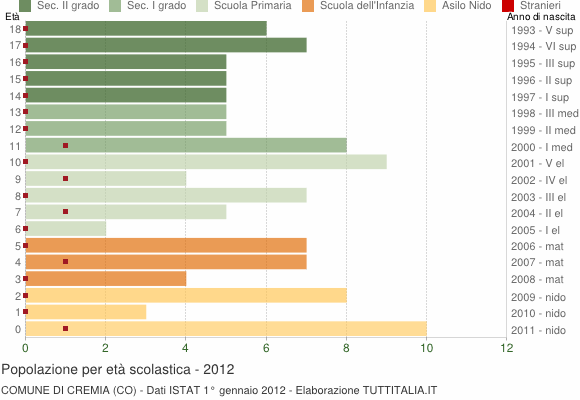 Grafico Popolazione in età scolastica - Cremia 2012