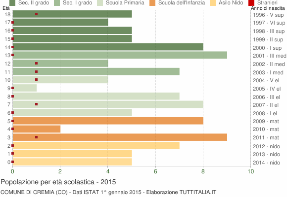 Grafico Popolazione in età scolastica - Cremia 2015