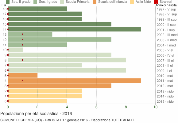 Grafico Popolazione in età scolastica - Cremia 2016