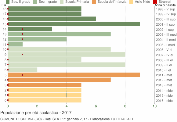 Grafico Popolazione in età scolastica - Cremia 2017