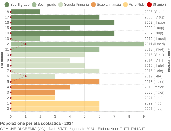 Grafico Popolazione in età scolastica - Cremia 2024