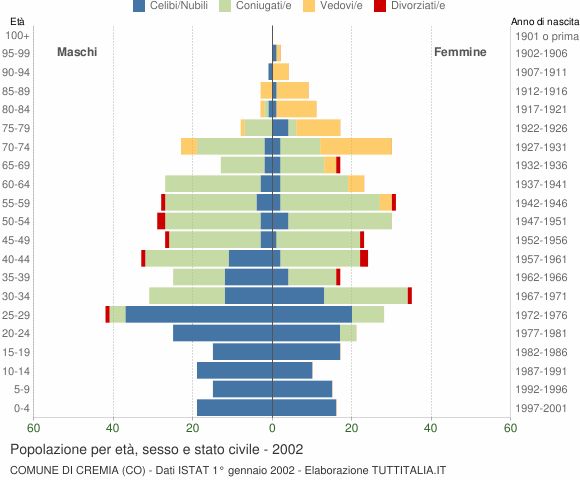 Grafico Popolazione per età, sesso e stato civile Comune di Cremia (CO)