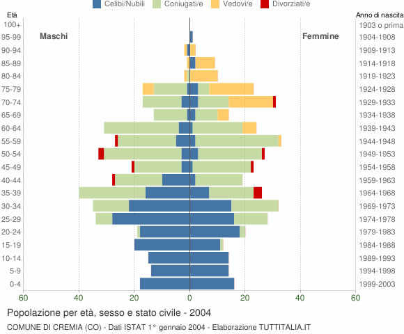 Grafico Popolazione per età, sesso e stato civile Comune di Cremia (CO)
