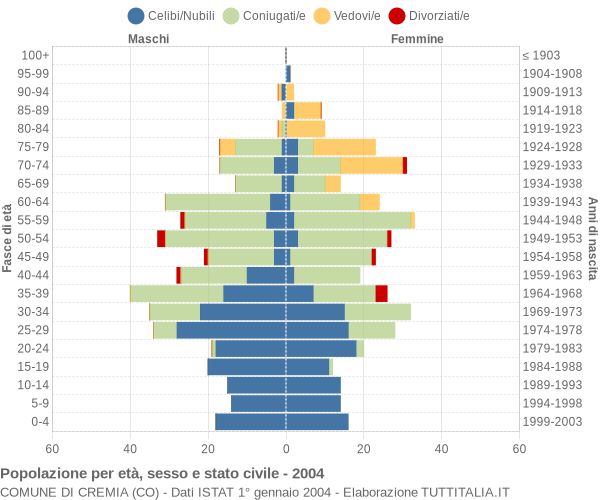 Grafico Popolazione per età, sesso e stato civile Comune di Cremia (CO)