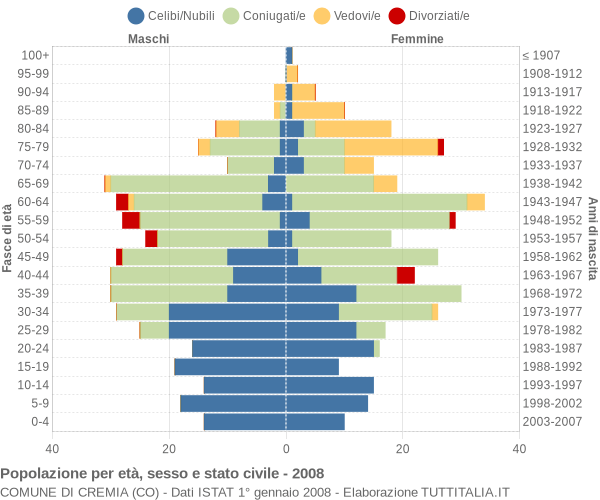 Grafico Popolazione per età, sesso e stato civile Comune di Cremia (CO)