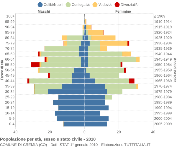 Grafico Popolazione per età, sesso e stato civile Comune di Cremia (CO)