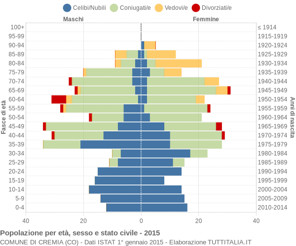 Grafico Popolazione per età, sesso e stato civile Comune di Cremia (CO)