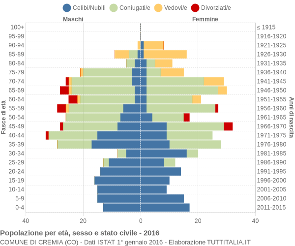 Grafico Popolazione per età, sesso e stato civile Comune di Cremia (CO)