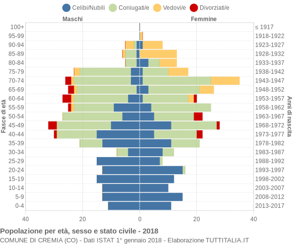 Grafico Popolazione per età, sesso e stato civile Comune di Cremia (CO)