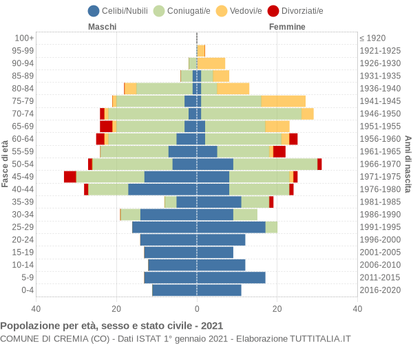 Grafico Popolazione per età, sesso e stato civile Comune di Cremia (CO)