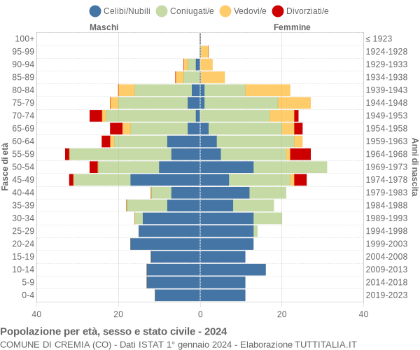 Grafico Popolazione per età, sesso e stato civile Comune di Cremia (CO)