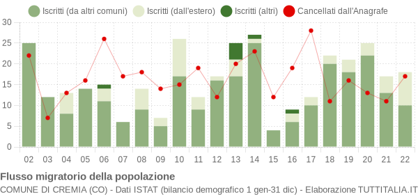 Flussi migratori della popolazione Comune di Cremia (CO)