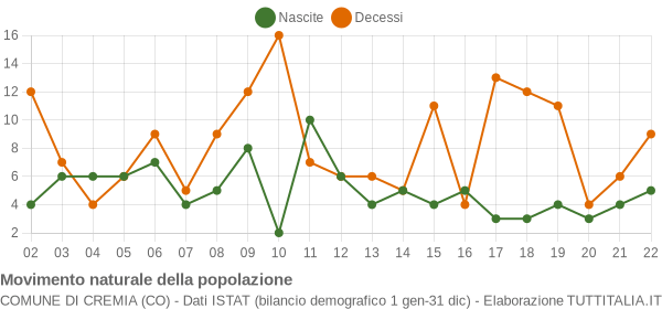 Grafico movimento naturale della popolazione Comune di Cremia (CO)