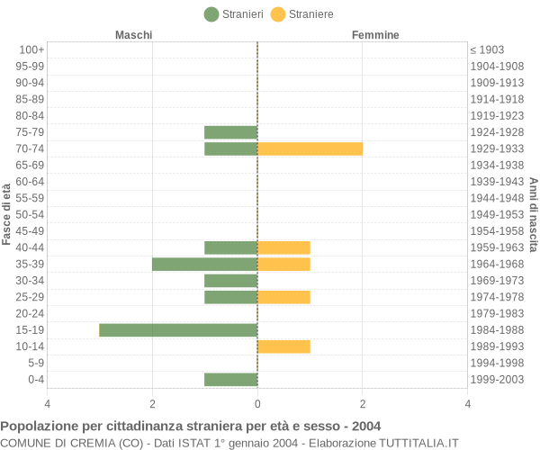 Grafico cittadini stranieri - Cremia 2004