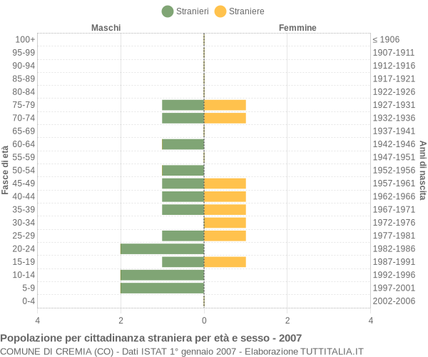 Grafico cittadini stranieri - Cremia 2007