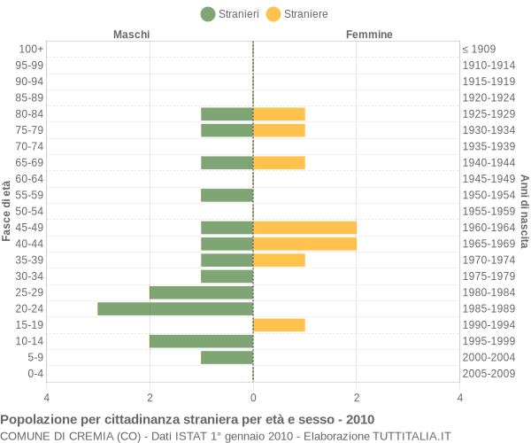 Grafico cittadini stranieri - Cremia 2010