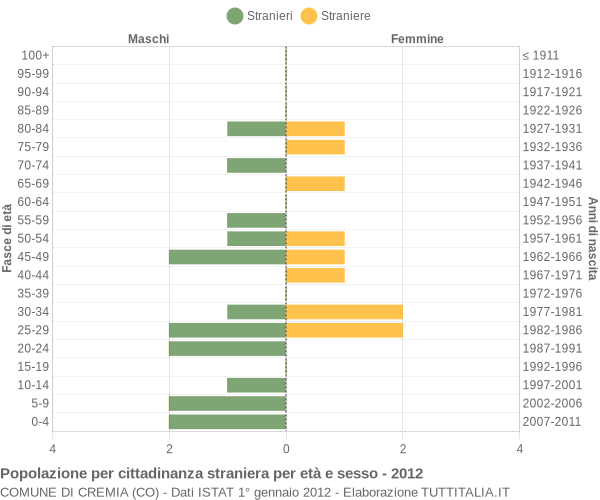 Grafico cittadini stranieri - Cremia 2012