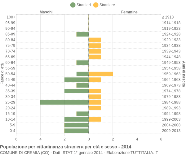 Grafico cittadini stranieri - Cremia 2014