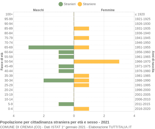 Grafico cittadini stranieri - Cremia 2021