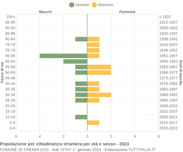 Grafico cittadini stranieri - Cremia 2023