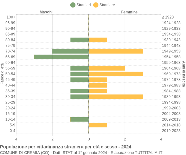 Grafico cittadini stranieri - Cremia 2024