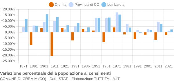 Grafico variazione percentuale della popolazione Comune di Cremia (CO)